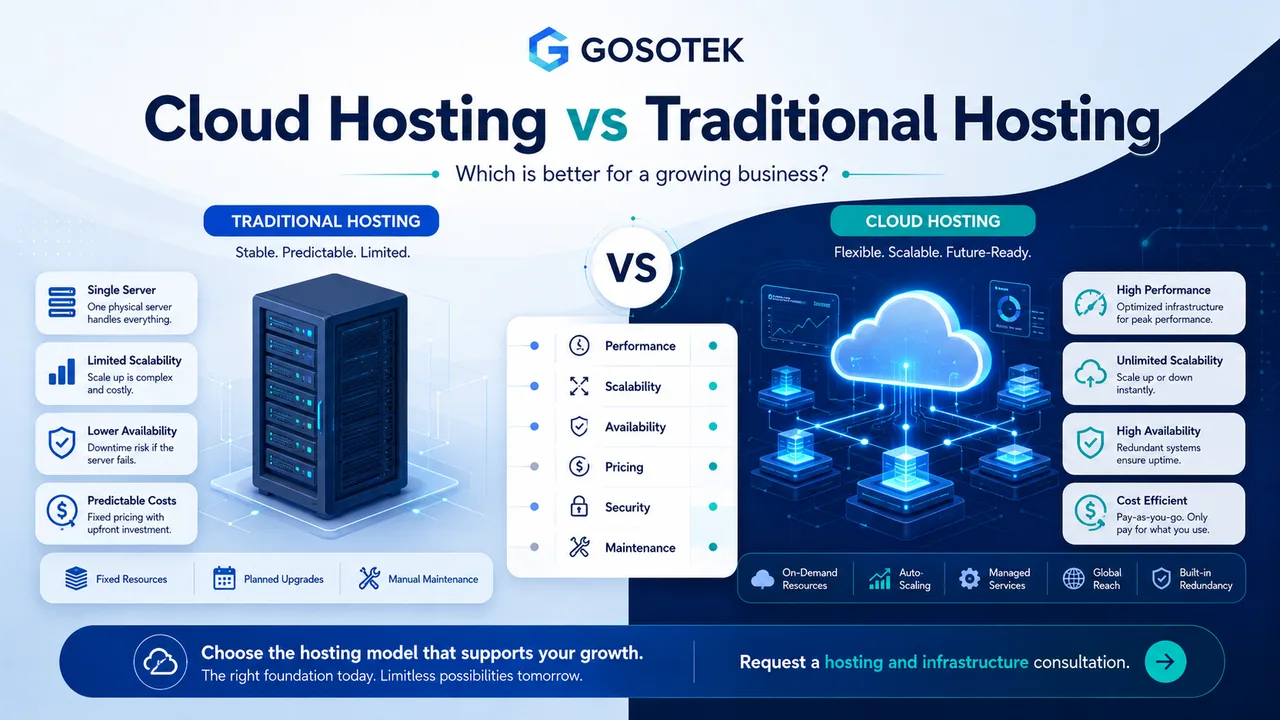 Cloud Hosting vs Traditional Hosting: Which Is Better for a Growing Business?